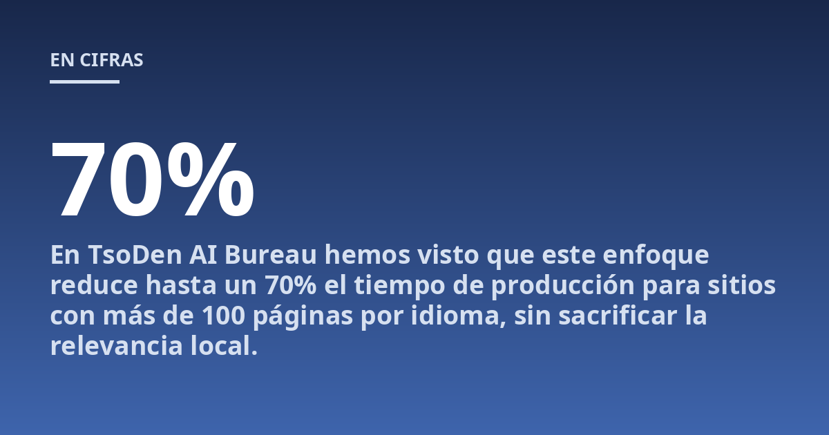 En TsoDen AI Bureau hemos visto que este enfoque reduce hasta un 70% el tiempo de producción para sitios con más de 100 páginas por idioma, sin sacrificar la relevancia local.