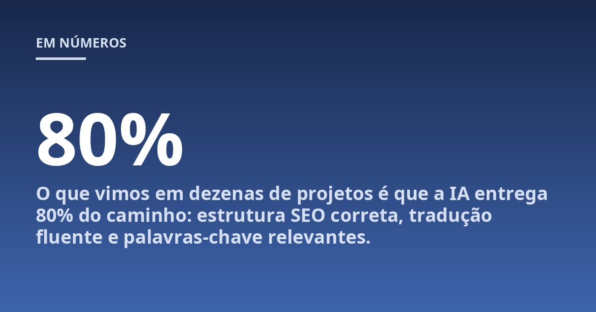 O que vimos em dezenas de projetos é que a IA entrega 80% do caminho: estrutura SEO correta, tradução fluente e palavras-chave relevantes.