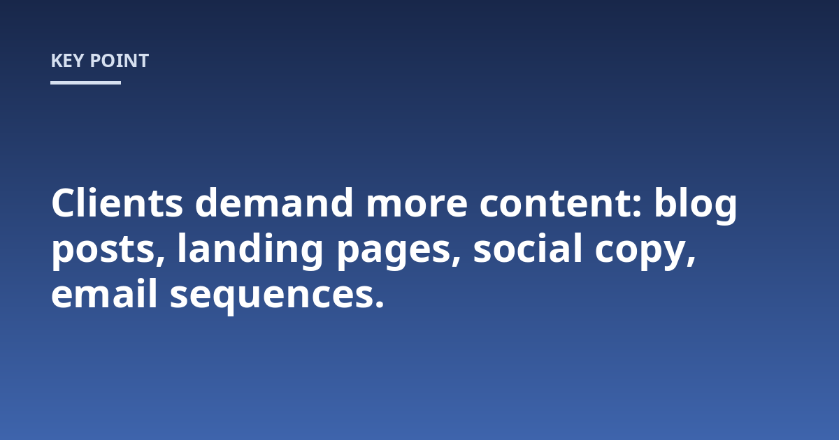 Clients demand more content: blog posts, landing pages, social copy, email sequences.