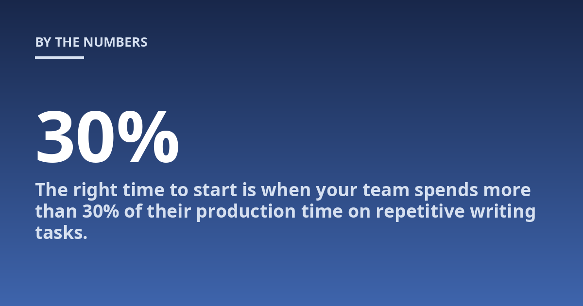 The right time to start is when your team spends more than 30% of their production time on repetitive writing tasks.