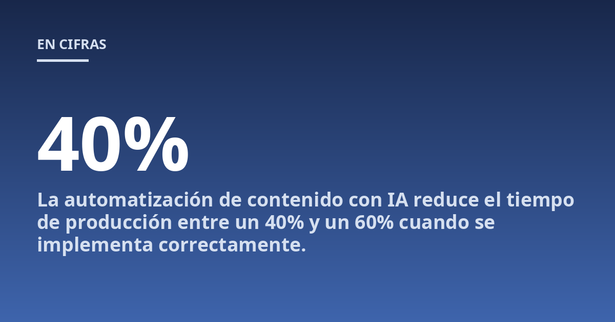 La automatización de contenido con IA reduce el tiempo de producción entre un 40% y un 60% cuando se implementa correctamente.
