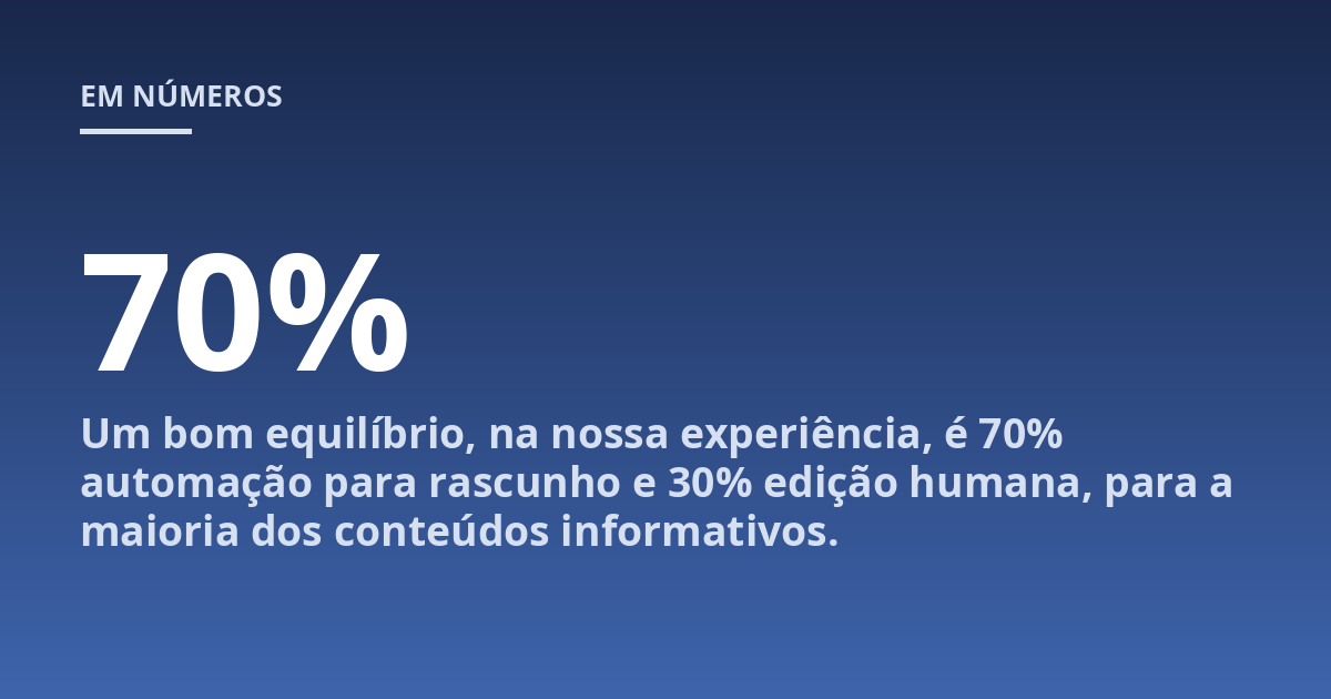 Um bom equilíbrio, na nossa experiência, é 70% automação para rascunho e 30% edição humana, para a maioria dos conteúdos informativos.