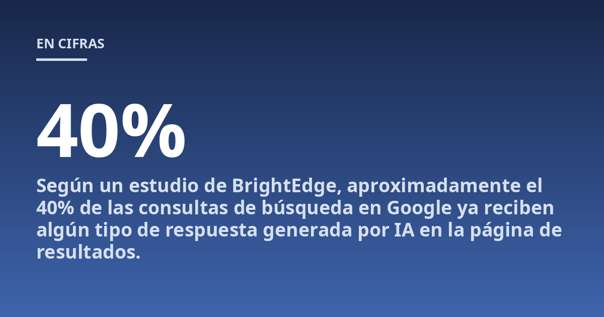Según un estudio de BrightEdge, aproximadamente el 40% de las consultas de búsqueda en Google ya reciben algún tipo de respuesta generada por IA en la página de resultados.