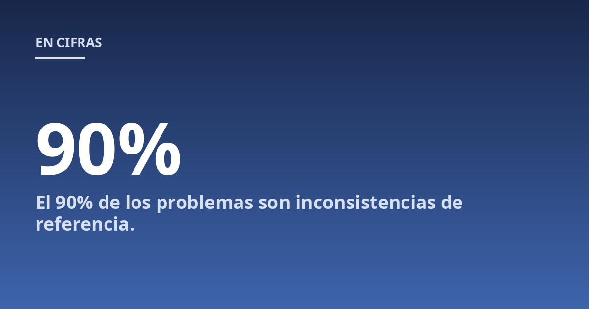 El 90% de los problemas son inconsistencias de referencia.