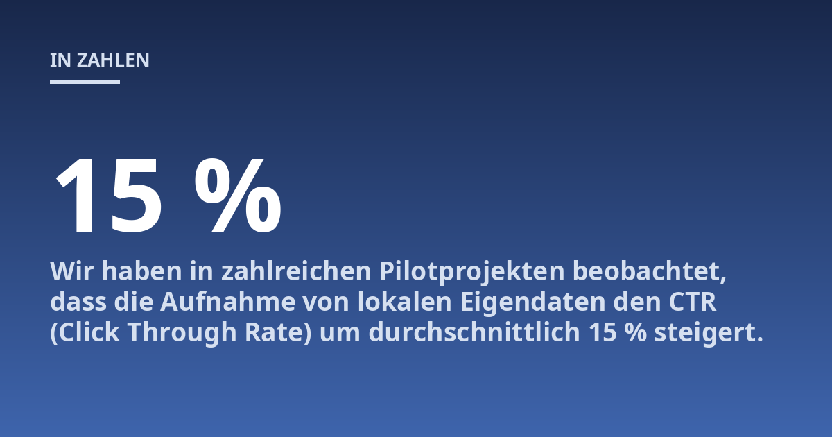 Wir haben in zahlreichen Pilotprojekten beobachtet, dass die Aufnahme von lokalen Eigendaten den CTR (Click Through Rate) um durchschnittlich 15 % steigert.