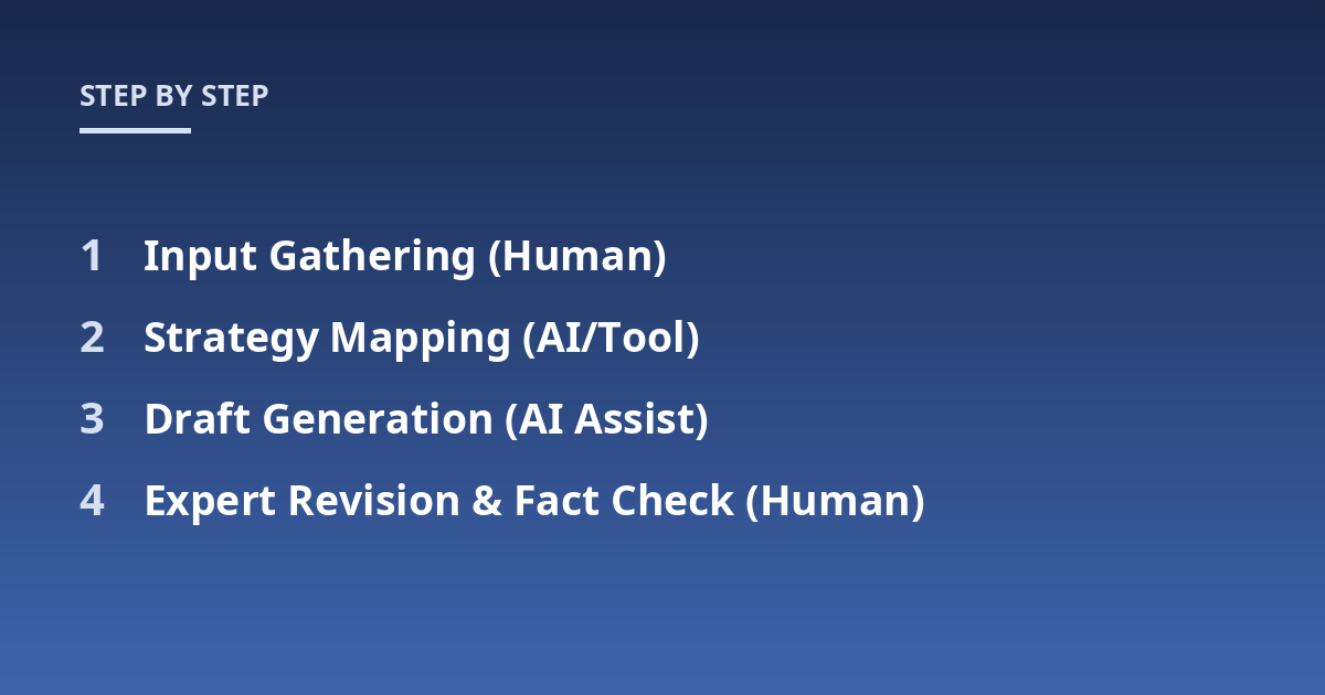 Input Gathering (Human); Strategy Mapping (AI/Tool); Draft Generation (AI Assist); Expert Revision & Fact Check (Human)