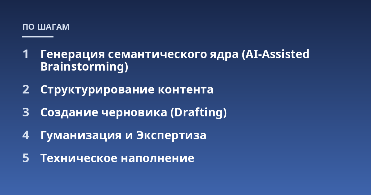 Генерация семантического ядра (AI-Assisted Brainstorming); Структурирование контента; Создание черновика (Drafting); Гуманизация и Экспертиза; Техническое наполнение