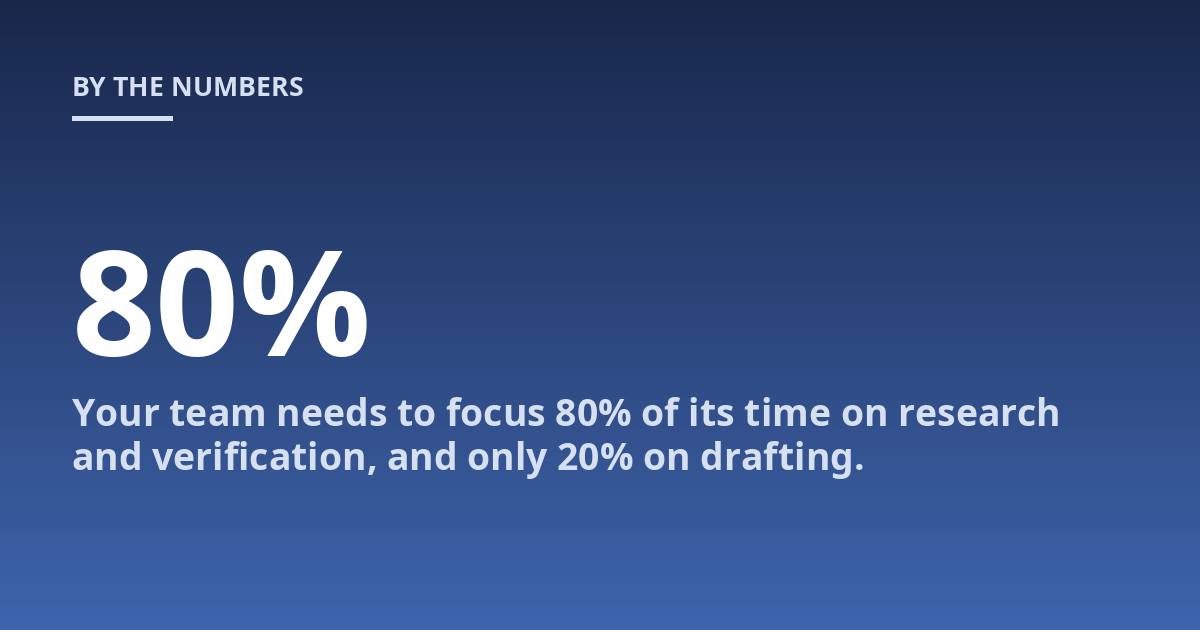 Your team needs to focus 80% of its time on research and verification, and only 20% on drafting.
