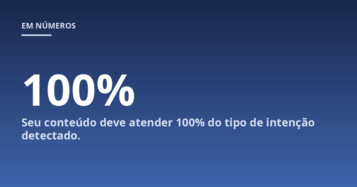 Seu conteúdo deve atender 100% do tipo de intenção detectado.