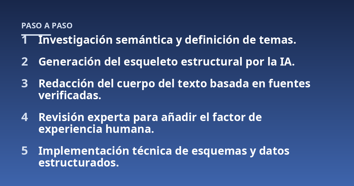 Investigación semántica y definición de temas.; Generación del esqueleto estructural por la IA.; Redacción del cuerpo del texto basada en fuentes verificadas.; Revisión experta para añadir el factor de experiencia humana
