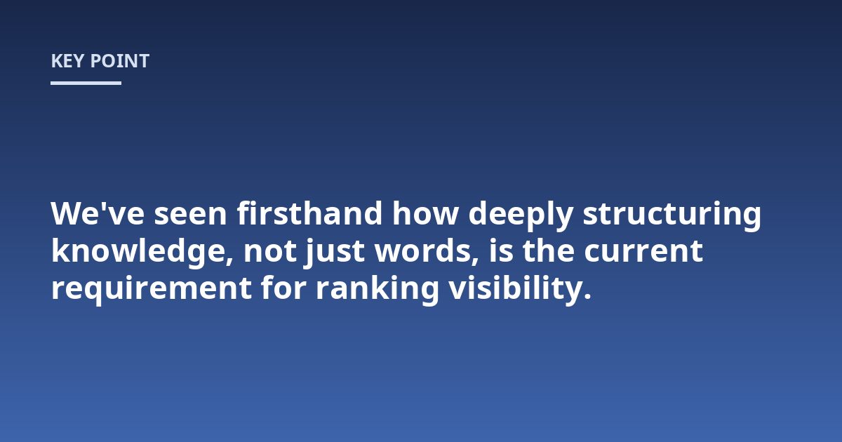 We've seen firsthand how deeply structuring knowledge, not just words, is the current requirement for ranking visibility.