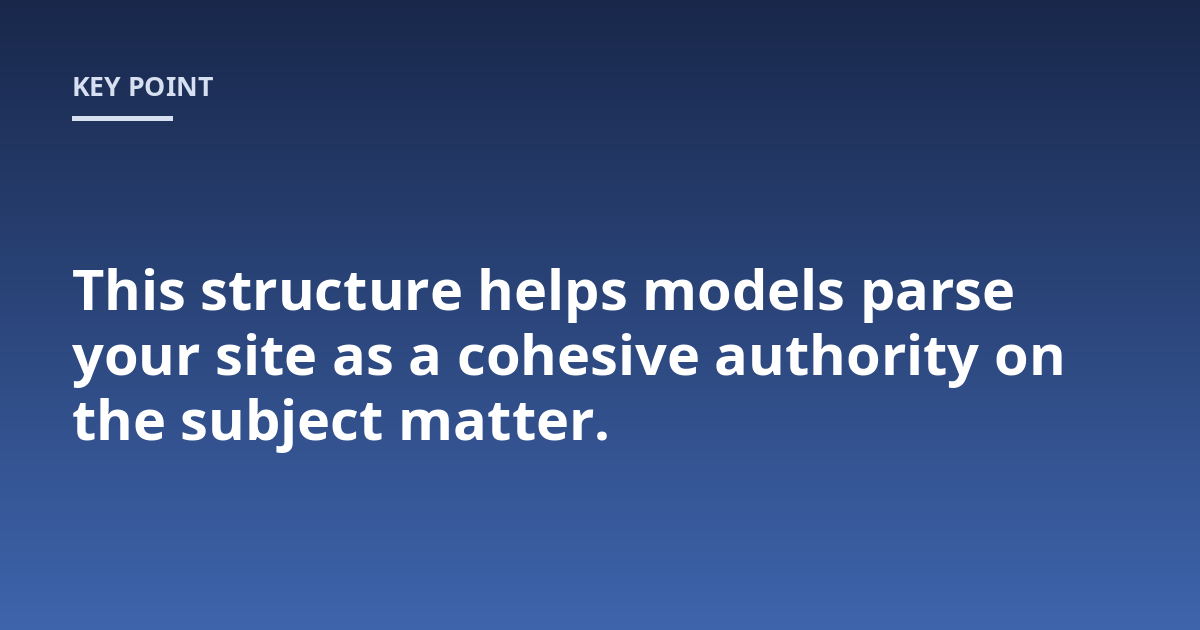 This structure helps models parse your site as a cohesive authority on the subject matter.