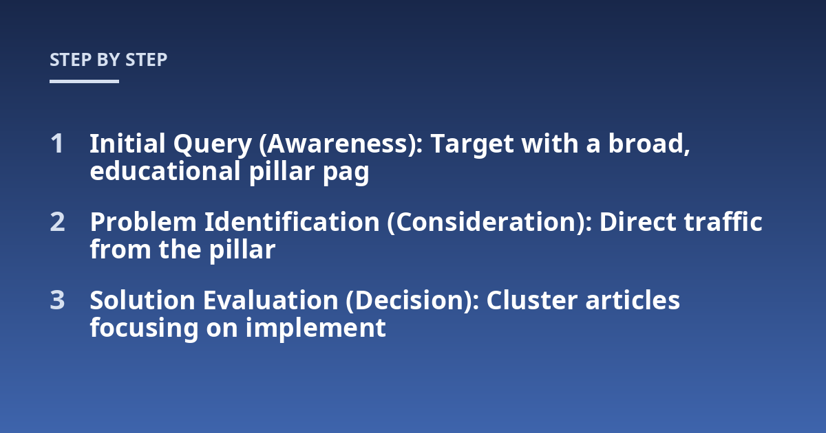 Initial Query (Awareness): Target with a broad, educational pillar pag; Problem Identification (Consideration): Direct traffic from the pillar; Solution Evaluation (Decision): Cluster articles focusing on implement
