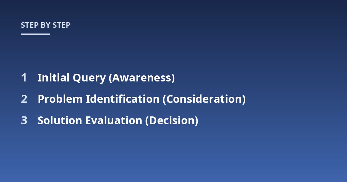 Initial Query (Awareness); Problem Identification (Consideration); Solution Evaluation (Decision)