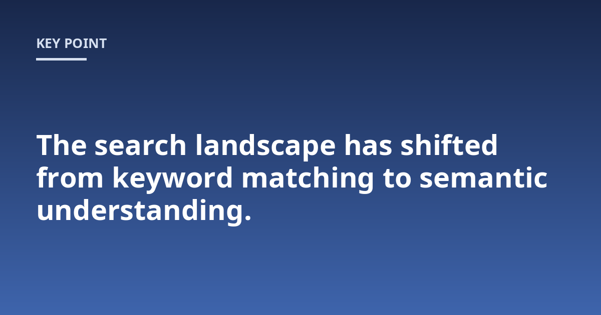 The search landscape has shifted from keyword matching to semantic understanding.