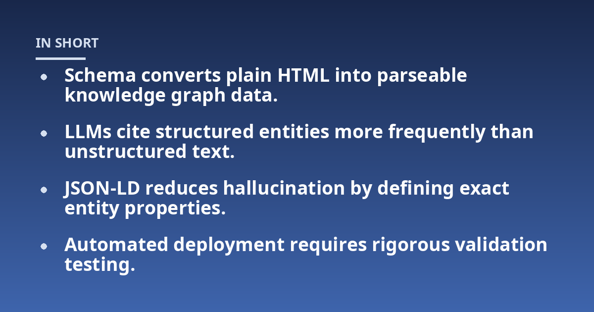 Schema converts plain HTML into parseable knowledge graph data.; LLMs cite structured entities more frequently than unstructured text.; JSON-LD reduces hallucination by defining exact entity properties.; Automated deploy