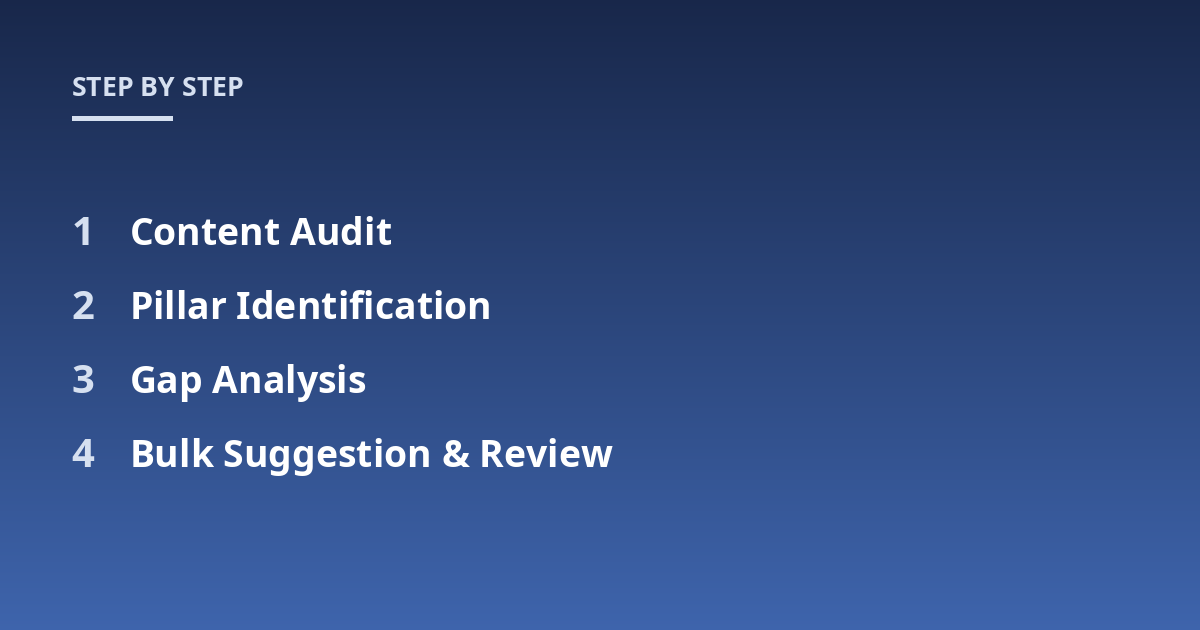 Content Audit; Pillar Identification; Gap Analysis; Bulk Suggestion & Review
