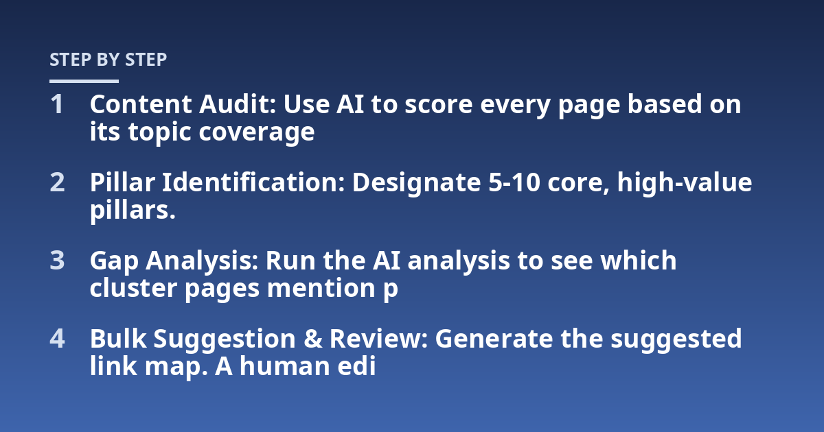 Content Audit: Use AI to score every page based on its topic coverage ; Pillar Identification: Designate 5-10 core, high-value pillars.; Gap Analysis: Run the AI analysis to see which cluster pages mention p; Bulk Sugges