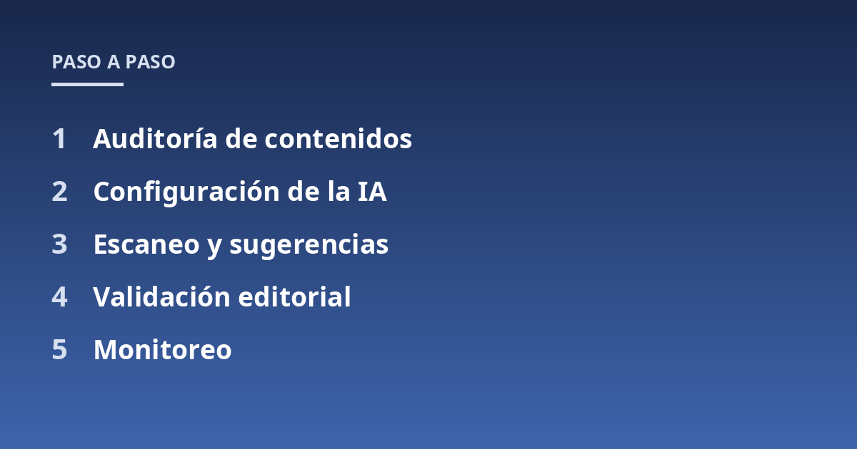 Auditoría de contenidos; Configuración de la IA; Escaneo y sugerencias; Validación editorial; Monitoreo