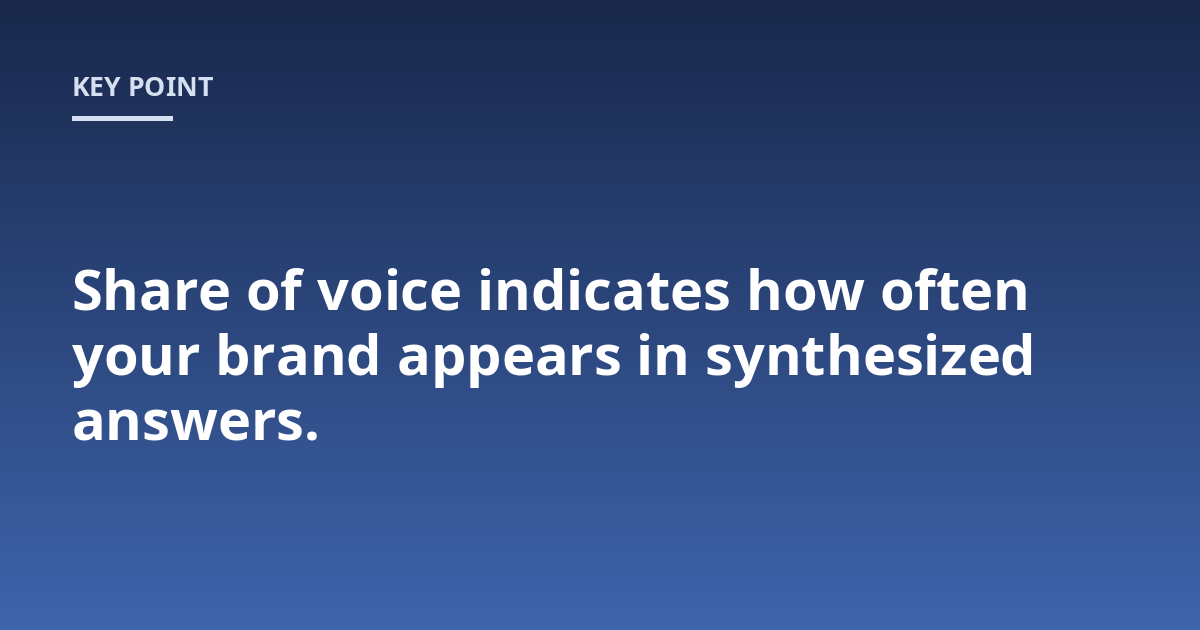 Share of voice indicates how often your brand appears in synthesized answers.