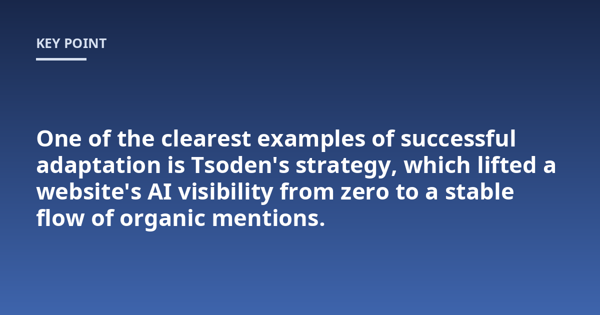 One of the clearest examples of successful adaptation is Tsoden's strategy, which lifted a website's AI visibility from zero to a stable flow of organic mentions.