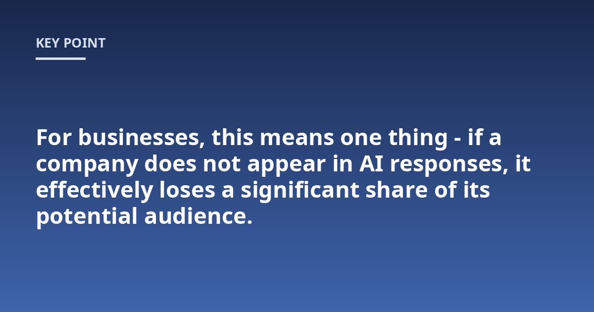 For businesses, this means one thing - if a company does not appear in AI responses, it effectively loses a significant share of its potential audience.
