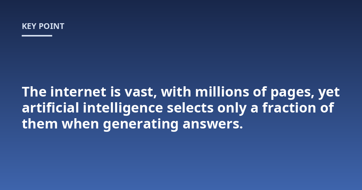 The internet is vast, with millions of pages, yet artificial intelligence selects only a fraction of them when generating answers.