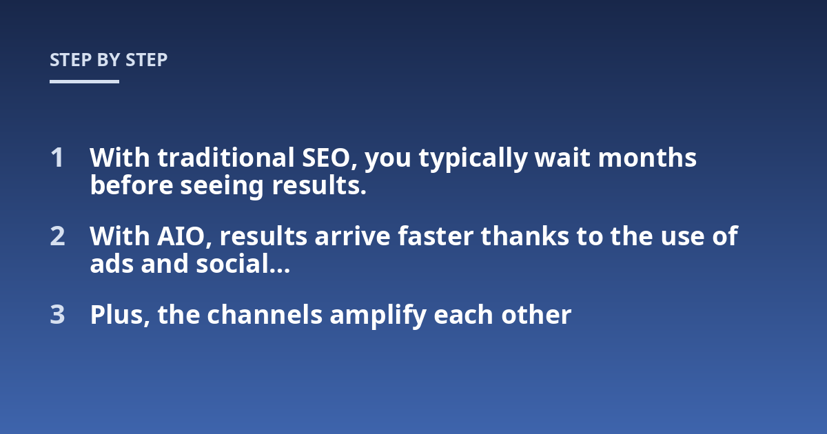 With traditional SEO, you typically wait months before seeing results.; With AIO, results arrive faster thanks to the use of ads and social...; Plus, the channels amplify each other