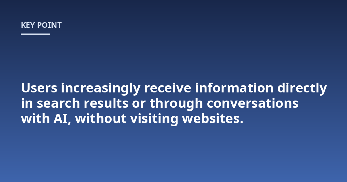 Users increasingly receive information directly in search results or through conversations with AI, without visiting websites.