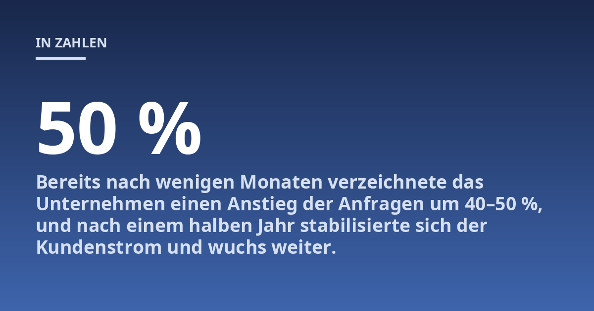 Bereits nach wenigen Monaten verzeichnete das Unternehmen einen Anstieg der Anfragen um 40-50 %, und nach einem halben Jahr stabilisierte sich der Kundenstrom und wuchs weiter.
