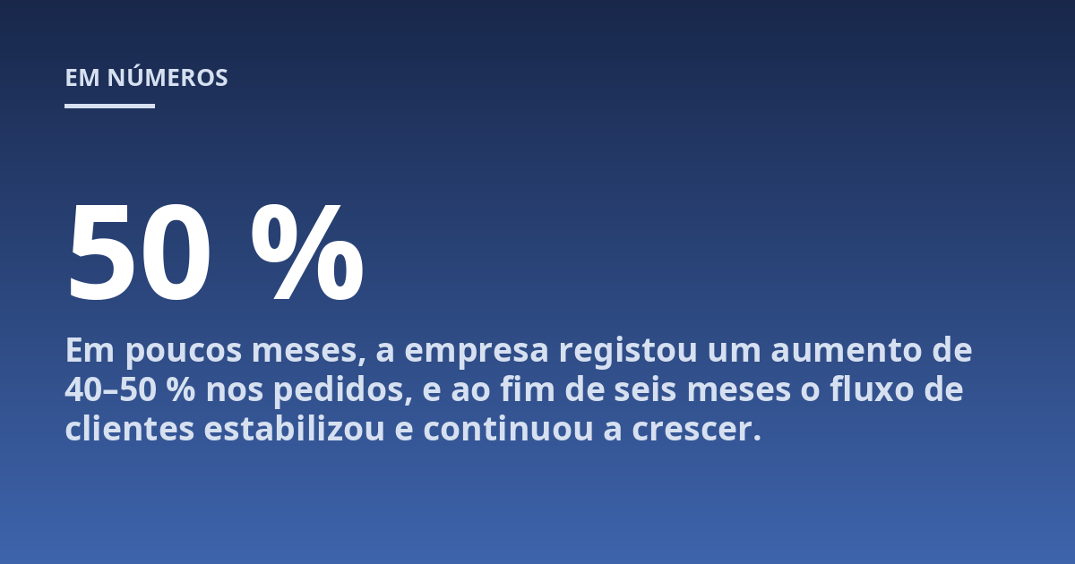 Em poucos meses, a empresa registou um aumento de 40-50 % nos pedidos, e ao fim de seis meses o fluxo de clientes estabilizou e continuou a crescer.