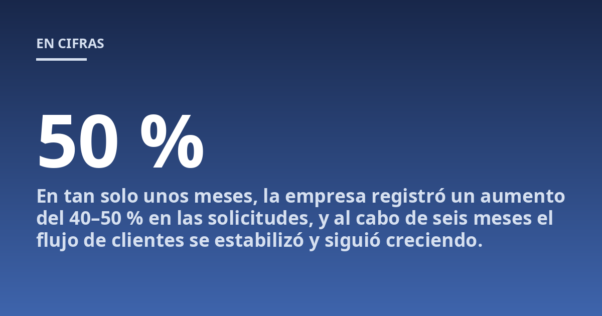 En tan solo unos meses, la empresa registró un aumento del 40-50 % en las solicitudes, y al cabo de seis meses el flujo de clientes se estabilizó y siguió creciendo.