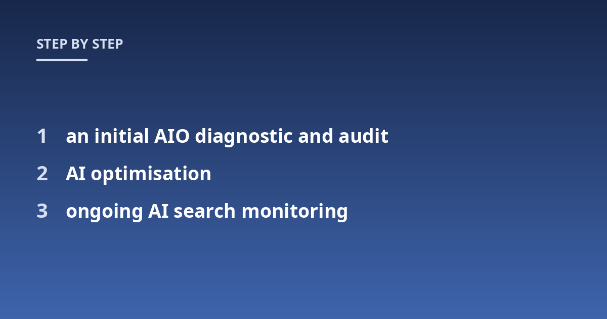 an initial AIO diagnostic and audit; AI optimisation; ongoing AI search monitoring