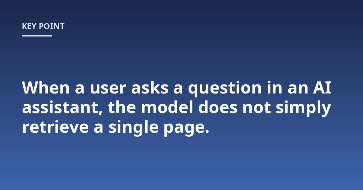 When a user asks a question in an AI assistant, the model does not simply retrieve a single page.