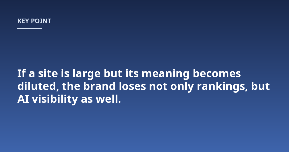 If a site is large but its meaning becomes diluted, the brand loses not only rankings, but AI visibility as well.